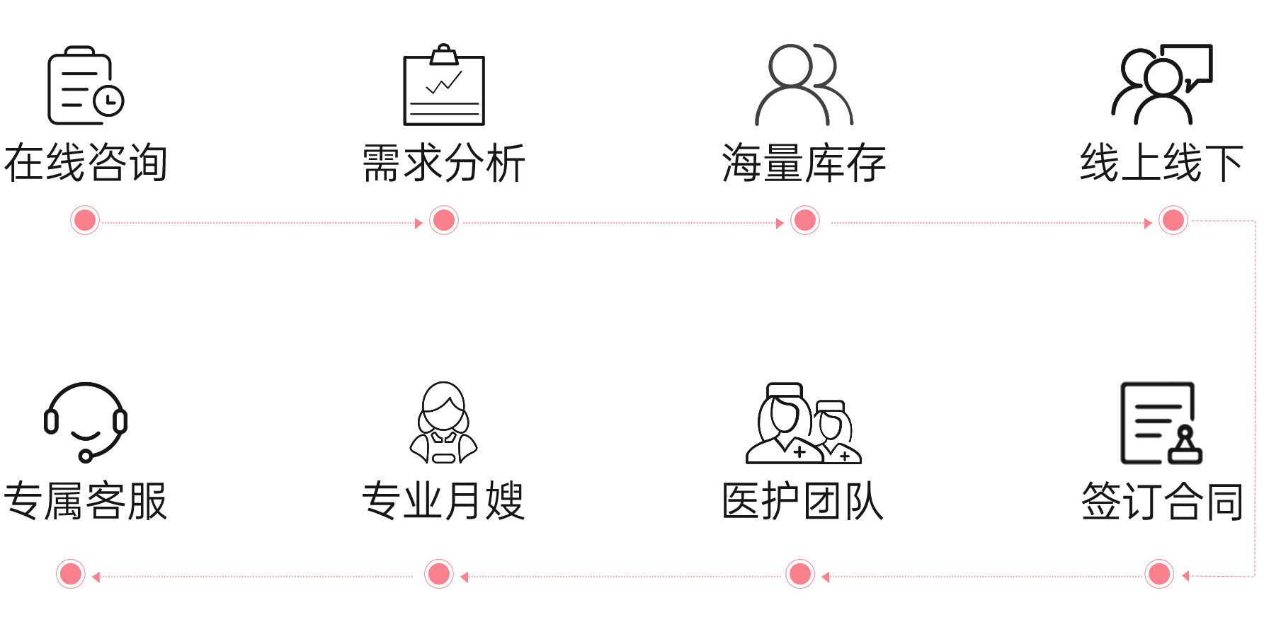 育婴师服务流程